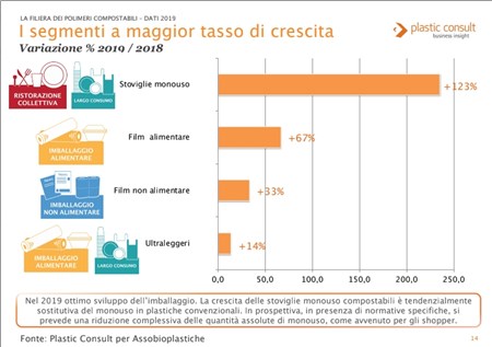 Filiera delle bioplastiche: numeri in crescita a partire dalle ecostoviglie